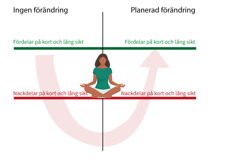 Vi rekommenderar att du följer pilens riktning när du skriver ner fördelar och nackdelar. Då landar du i det som är positivt men med full vetskap om att det finns utmaningar på vägen. 